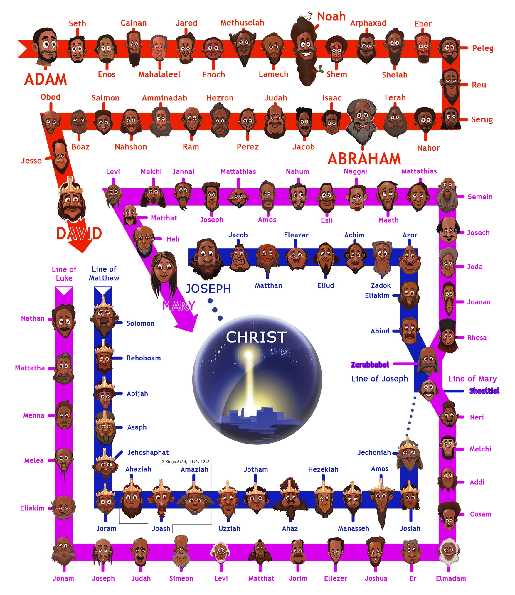 Jesus Genealogies